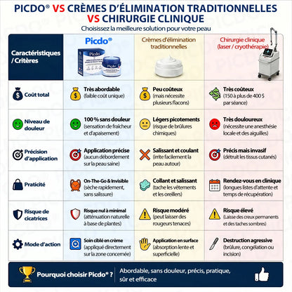 🔥🔥🔥𝐏𝐢𝐜𝐝𝐨® 𝐂𝐫è𝐦𝐞 𝐄𝐟𝐟𝐚𝐜𝐞𝐮𝐫 𝐝’𝐀𝐜𝐫𝐨𝐜𝐡𝐨𝐫𝐝𝐨𝐧𝐬 & 𝐝𝐞 𝐓𝐚𝐜𝐡𝐞𝐬 – 𝟕 𝐉𝐨𝐮𝐫𝐬(𝐅𝐨𝐫𝐦𝐮𝐥𝐞 𝐙é𝐫𝐨 𝐃𝐨𝐮𝐥𝐞𝐮𝐫, 𝐙é𝐫𝐨 𝐂𝐢𝐜𝐚𝐭𝐫𝐢𝐜𝐞)💥