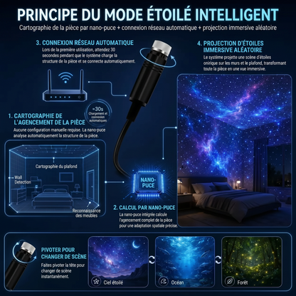 ⏰ Dernier jour de promotion 🔥 - Projecteur veilleuse - Projecteur d'étoiles holographique intelligent